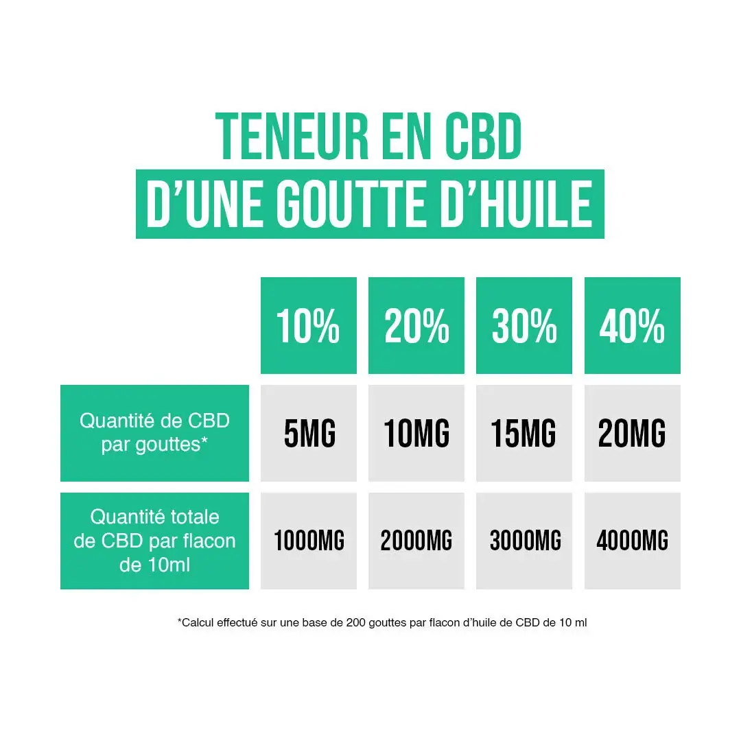 Consommer le cbd en huile